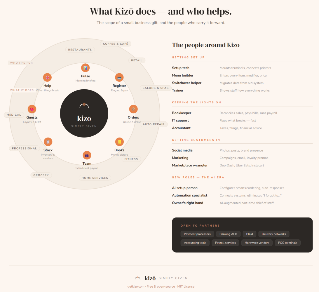 Diagram showing the Kizo ecosystem: Pulse, Register, Orders, Books, Team, Stock, Guests, and Help modules arranged around a central Kizo hub, surrounded by industry sectors and the people who help businesses run on Kizo.